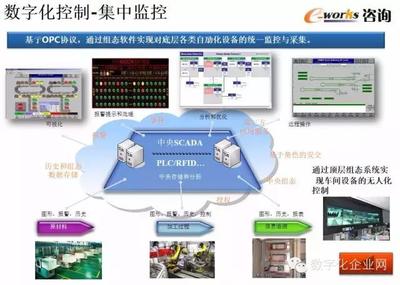 重磅PPT推薦 | 數(shù)字化工廠(chǎng)的規(guī)劃、設(shè)計(jì)與智能監(jiān)控系統(tǒng)開(kāi)發(fā)
